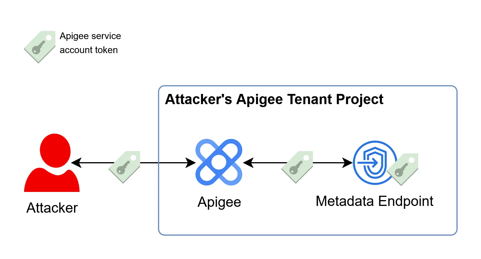 Redirecting Apigee to point at the Metadata Endpoint