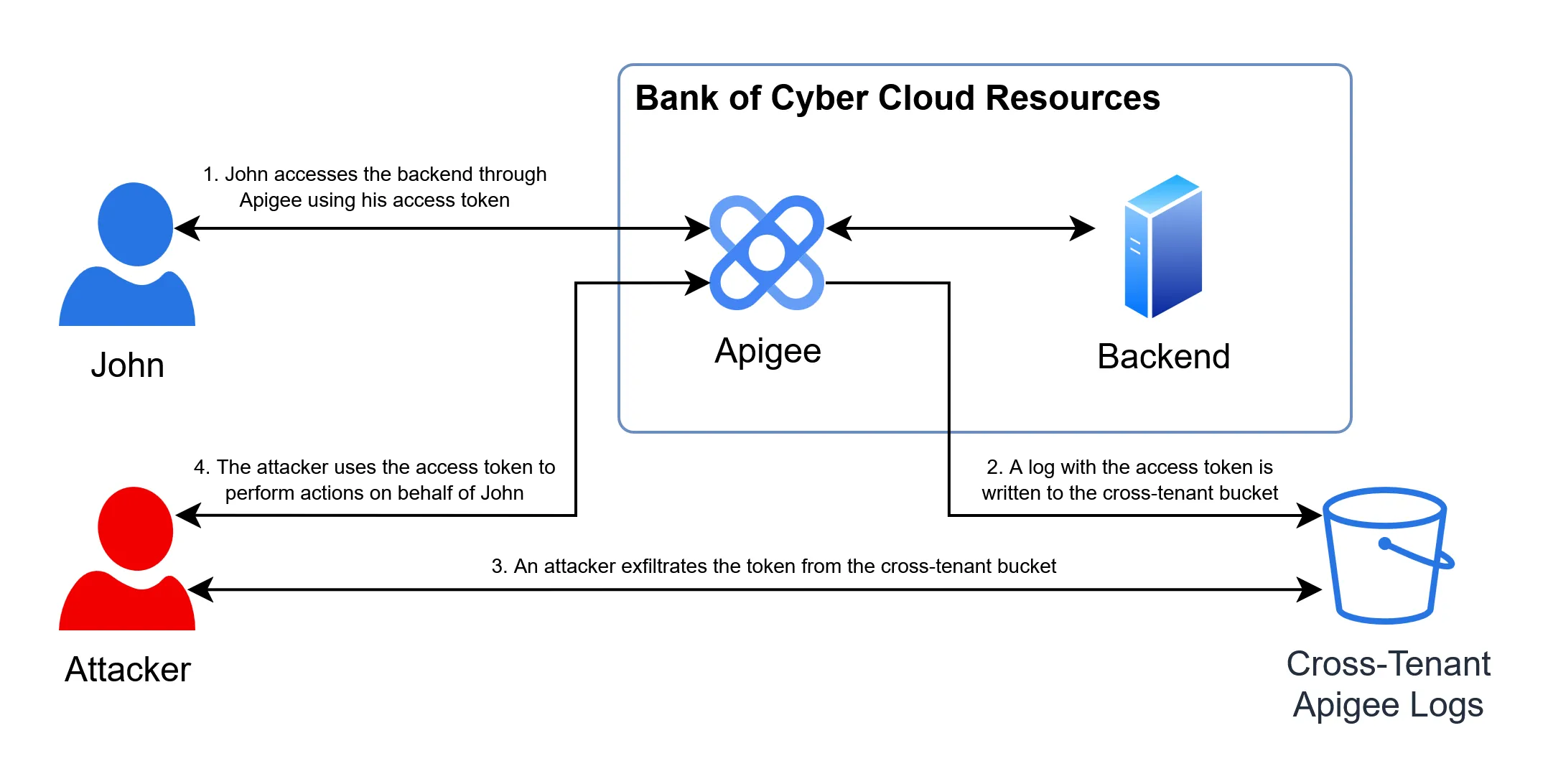 Bank of Cyber impact diagram